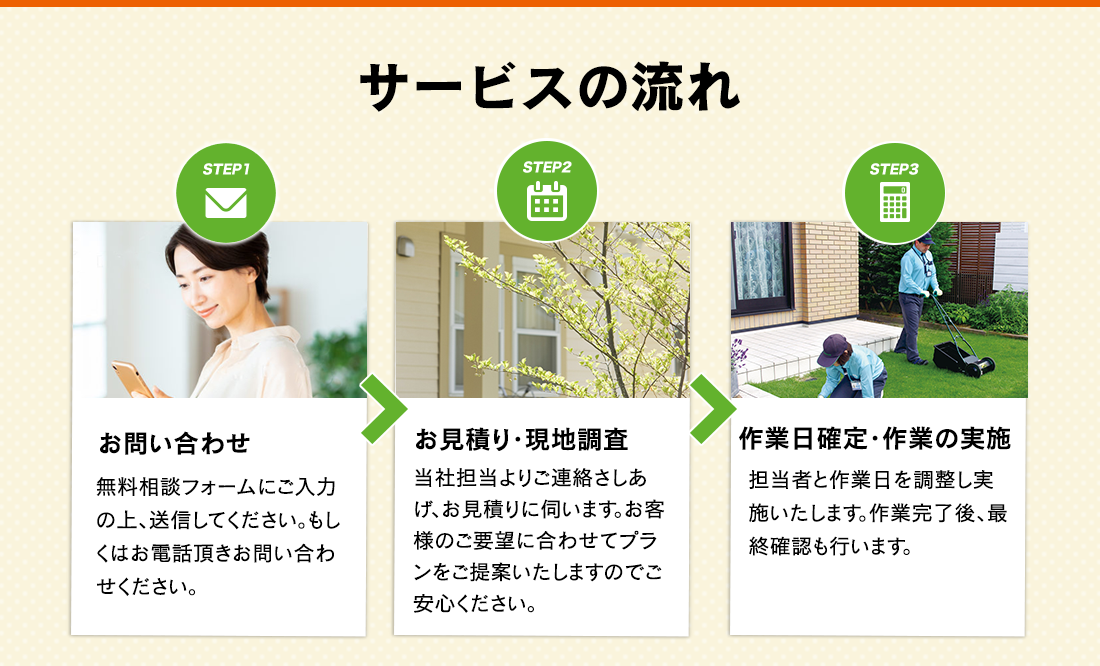 サービスの流れ、お問い合わせ、お見積り・現地調査、作業日確定・作業の実施